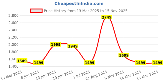 myntra.com Indo Era Floral Embroidered Thread Work Kurta with Trousers & With Dupatta indo era Price History Graph from 13 Mar 2025 to 13 Nov 2025