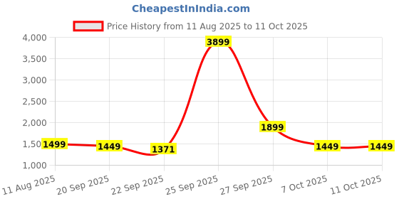 myntra.com Indo Era Floral Embroidered Thread Work Kurta with Trousers & With Dupatta indo era Price History Graph from 11 Aug 2025 to 11 Oct 2025