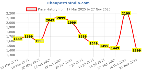 myntra.com Indo Era Floral Embroidered Thread Work Kurta with Trousers & With Dupatta indo era Price History Graph from 17 Mar 2025 to 27 Nov 2025