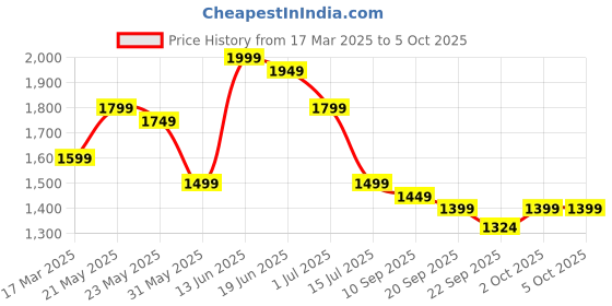 myntra.com Indo Era Floral Embroidered Thread Work Kurta with Trousers & With Dupatta indo era Price History Graph from 17 Mar 2025 to 4 Oct 2025