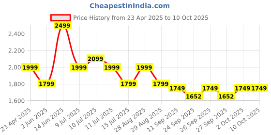 myntra.com Indo Era Floral Embroidered Thread Work Kurta with Trousers & With Dupatta indo era Price History Graph from 23 Apr 2025 to 9 Oct 2025