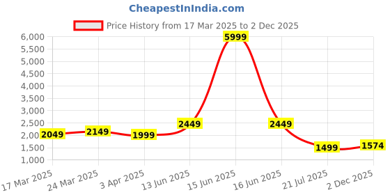 myntra.com Indo Era Floral Embroidered Thread Work Kurta with Trousers & With Dupatta indo era Price History Graph from 17 Mar 2025 to 2 Dec 2025