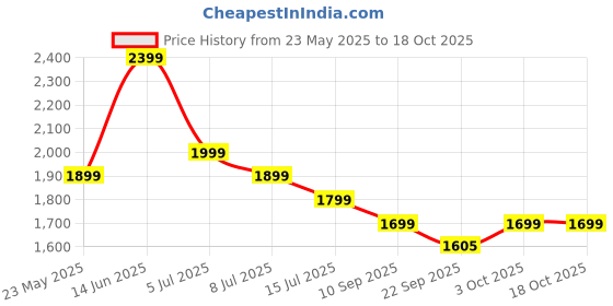 myntra.com Indo Era Floral Embroidered Thread Work Kurta with Trousers & With Dupatta indo era Price History Graph from 23 May 2025 to 18 Oct 2025