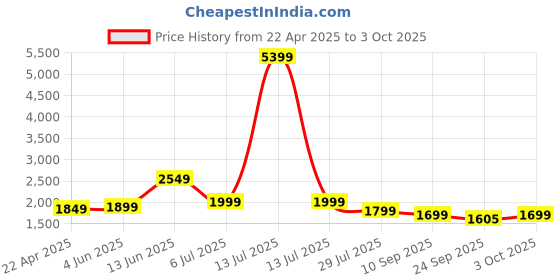 myntra.com Indo Era Floral Embroidered Thread Work Kurta with Trousers & With Dupatta indo era Price History Graph from 22 Apr 2025 to 3 Oct 2025