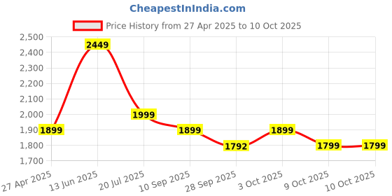 myntra.com Indo Era Floral Embroidered Thread Work Kurta with Trousers & With Dupatta indo era Price History Graph from 27 Apr 2025 to 9 Oct 2025