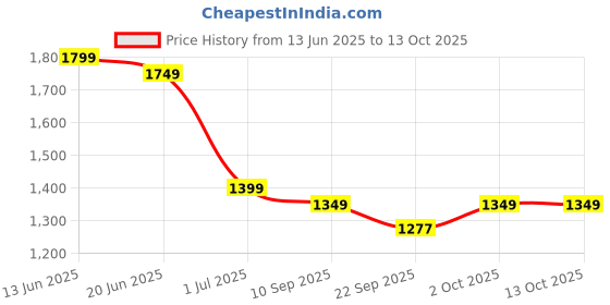 myntra.com Indo Era Floral Embroidered Thread Work Kurta with Trousers & With Dupatta indo era Price History Graph from 13 Jun 2025 to 12 Oct 2025