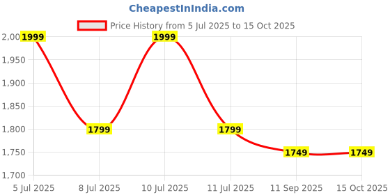 myntra.com Indo Era Floral Embroidered Thread Work Kurta with Trousers & With Dupatta indo era Price History Graph from 5 Jul 2025 to 15 Oct 2025