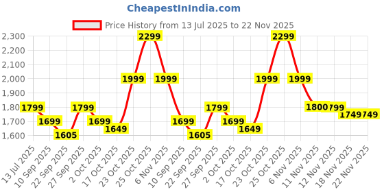 myntra.com Indo Era Floral Embroidered Thread Work Kurta with Trousers & With Dupatta indo era Price History Graph from 13 Jul 2025 to 22 Nov 2025