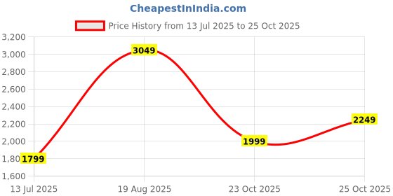myntra.com Indo Era Floral Embroidered Thread Work Kurta with Trousers & With Dupatta indo era Price History Graph from 13 Jul 2025 to 23 Oct 2025