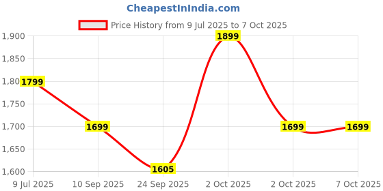 myntra.com Indo Era Floral Embroidered Thread Work Kurta with Trousers & With Dupatta indo era Price History Graph from 9 Jul 2025 to 7 Oct 2025