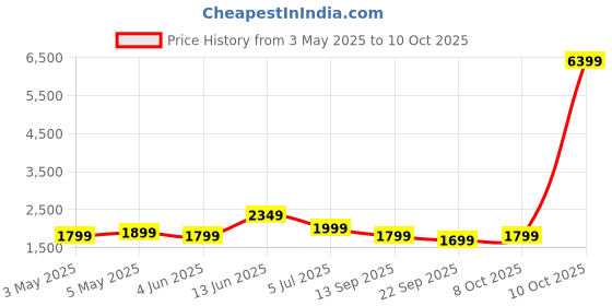 myntra.com Indo Era Floral Embroidered Thread Work Linen Kurta with Trousers & Dupatta indo era Price History Graph from 3 May 2025 to 10 Oct 2025