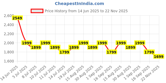 myntra.com Indo Era Floral Embroidered Thread Work Linen Kurta With Trousers & Dupatta indo era Price History Graph from 14 Jun 2025 to 22 Nov 2025