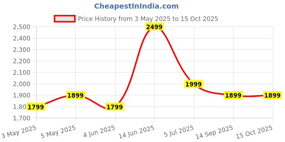 myntra.com Indo Era Floral Embroidered Thread Work Linen Kurta with Trousers & Dupatta indo era Price History Graph from 3 May 2025 to 15 Oct 2025