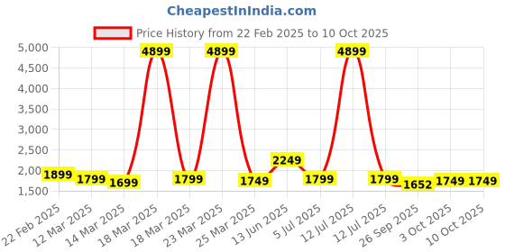 myntra.com Indo Era Floral Embroidered Thread Work Linen Kurta with Trousers & With Dupatta indo era Price History Graph from 22 Feb 2025 to 9 Oct 2025