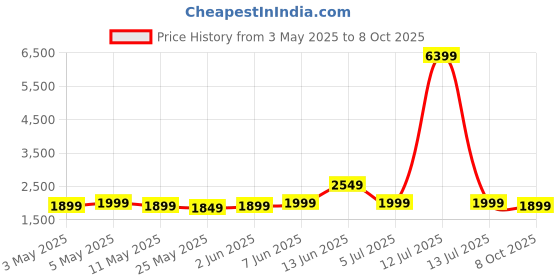 myntra.com Indo Era Floral Embroidered Thread Work Linen Kurta with Trousers & With Dupatta indo era Price History Graph from 3 May 2025 to 8 Oct 2025