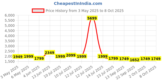myntra.com Indo Era Floral Embroidered Thread Work Linen Kurta with Trousers & With Dupatta indo era Price History Graph from 3 May 2025 to 7 Oct 2025