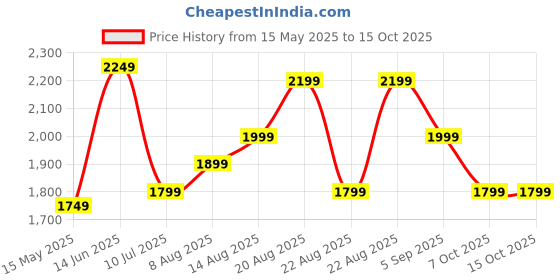 myntra.com Indo Era Floral Embroidered Thread Work Linen Kurta with Trousers & With Dupatta indo era Price History Graph from 15 May 2025 to 14 Oct 2025