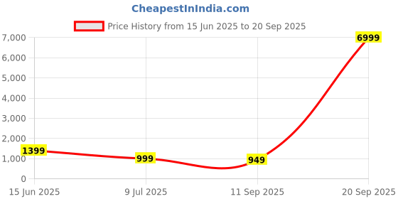 myntra.com Indo Era Floral Embroidered Thread Work Liva Kurta With Palazzos & Dupatta indo era Price History Graph from 15 Jun 2025 to 20 Sep 2025
