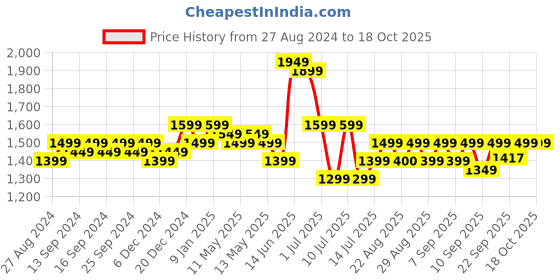 myntra.com Indo Era Floral Embroidered Thread Work Liva Kurta with Trousers & Dupatta indo era Price History Graph from 27 Aug 2024 to 18 Oct 2025