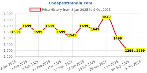 myntra.com Indo Era Floral Embroidered Thread Work Liva Kurta with Trousers & Dupatta indo era Price History Graph from 8 Jan 2025 to 8 Oct 2025