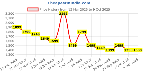 myntra.com Indo Era Floral Embroidered Thread Work Liva Kurta with Trousers & With Dupatta indo era Price History Graph from 13 Mar 2025 to 9 Oct 2025