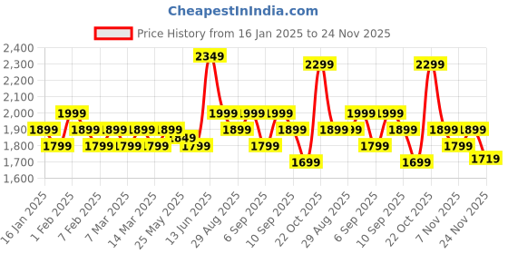 myntra.com Indo Era Floral Embroidered Thread Work Liva Straight Kurta with Trouser & Dupatta indo era Price History Graph from 16 Jan 2025 to 24 Nov 2025