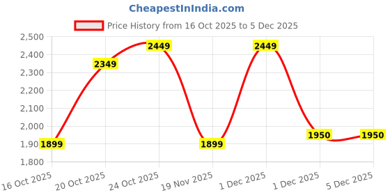 myntra.com Indo Era Floral Embroidered Thread Work Organza Kurta With Trousers & Dupatta indo era Price History Graph from 16 Oct 2025 to 5 Dec 2025