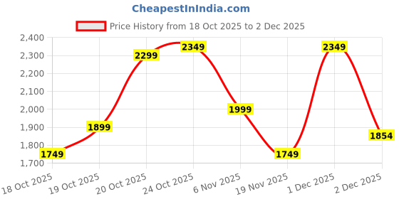 myntra.com Indo Era Floral Embroidered Thread Work Organza Straight Kurta & Trousers With Dupatta indo era Price History Graph from 18 Oct 2025 to 1 Dec 2025