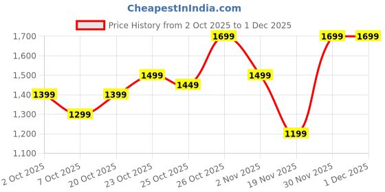 myntra.com Indo Era Floral Embroidered Thread Work Pure Cotton A-Line Kurta With Palazzos indo era Price History Graph from 2 Oct 2025 to 30 Nov 2025