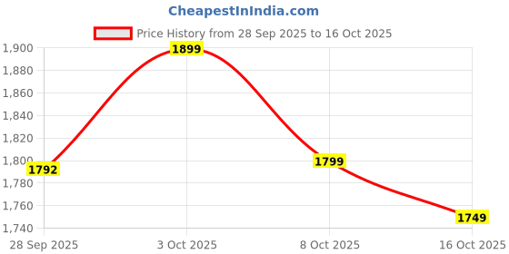 myntra.com Indo Era Floral Embroidered Thread Work Pure Cotton A Line Kurta With Trousers & Dupatta indo era Price History Graph from 28 Sep 2025 to 16 Oct 2025