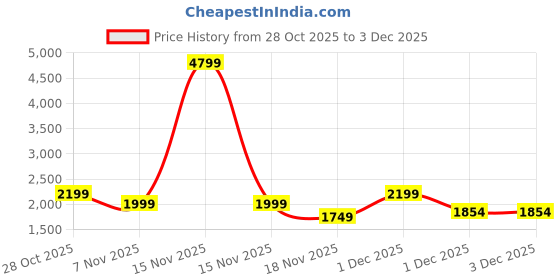 myntra.com Indo Era Floral Embroidered Thread Work Pure Cotton A-Line Kurta With Trousers & Dupatta indo era Price History Graph from 28 Oct 2025 to 2 Dec 2025