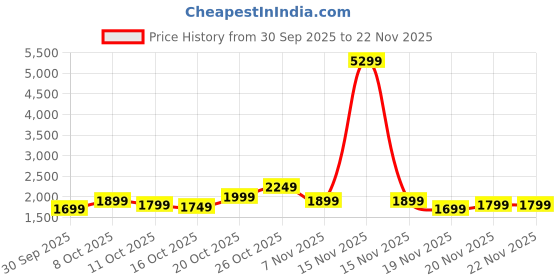 myntra.com Indo Era Floral Embroidered Thread Work Pure Cotton Kurta & Trousers With Dupatta indo era Price History Graph from 30 Sep 2025 to 22 Nov 2025