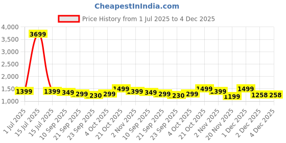 myntra.com Indo Era Floral Embroidered Thread Work Pure Cotton Kurta with Palazzos indo era Price History Graph from 1 Jul 2025 to 4 Dec 2025