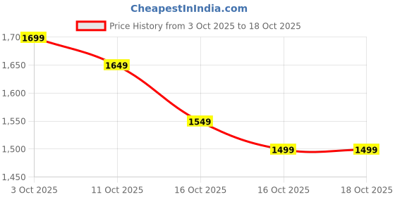 myntra.com Indo Era Floral Embroidered Thread Work Pure Cotton Kurta With Trouser & Dupatta indo era Price History Graph from 3 Oct 2025 to 18 Oct 2025