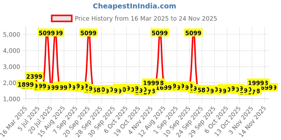 myntra.com Indo Era Floral Embroidered Thread Work Pure Cotton Kurta with Trousers & Dupatta indo era Price History Graph from 16 Mar 2025 to 24 Nov 2025