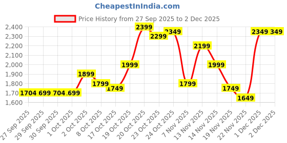 myntra.com Indo Era Floral Embroidered Thread Work Pure Cotton Kurta With Trousers & Dupatta indo era Price History Graph from 27 Sep 2025 to 2 Dec 2025