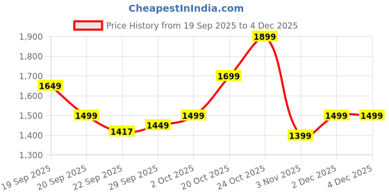 myntra.com Indo Era Floral Embroidered Thread Work Pure Cotton Kurta With Trousers & Dupatta indo era Price History Graph from 19 Sep 2025 to 4 Dec 2025