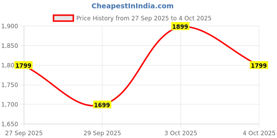 myntra.com Indo Era Floral Embroidered Thread Work Pure Cotton Kurta With Trousers & Dupatta indo era Price History Graph from 27 Sep 2025 to 4 Oct 2025