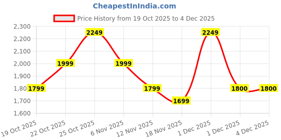 myntra.com Indo Era Floral Embroidered Thread Work Pure Cotton Kurta With Trousers & Dupatta indo era Price History Graph from 19 Oct 2025 to 1 Dec 2025