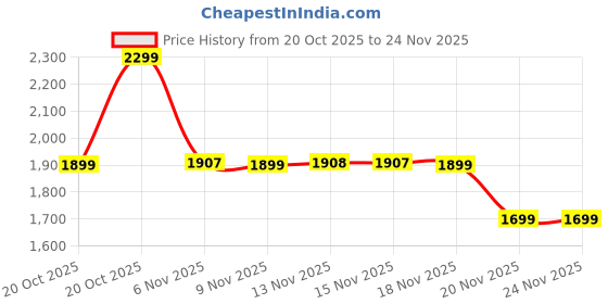 myntra.com Indo Era Floral Embroidered Thread Work Pure Cotton Kurta With Trousers & Dupatta indo era Price History Graph from 20 Oct 2025 to 23 Nov 2025