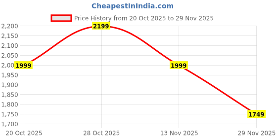myntra.com Indo Era Floral Embroidered Thread Work Pure Cotton Kurta With Trousers & Dupatta indo era Price History Graph from 20 Oct 2025 to 29 Nov 2025