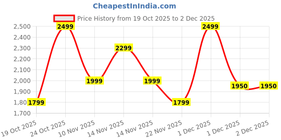 myntra.com Indo Era Floral Embroidered Thread Work Pure Cotton Kurta With Trousers & Dupatta indo era Price History Graph from 19 Oct 2025 to 2 Dec 2025
