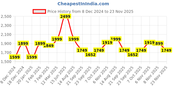 myntra.com Indo Era Floral Embroidered Thread Work Pure Cotton Kurta with Trousers & With Dupatta indo era Price History Graph from 8 Dec 2024 to 23 Nov 2025