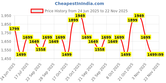 myntra.com Indo Era Floral Embroidered Thread Work Pure Cotton Kurta with Trousers & With Dupatta indo era Price History Graph from 24 Jun 2025 to 22 Nov 2025