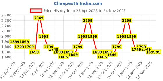myntra.com Indo Era Floral Embroidered Thread Work Pure Cotton Kurta with Trousers & With Dupatta indo era Price History Graph from 23 Apr 2025 to 24 Nov 2025