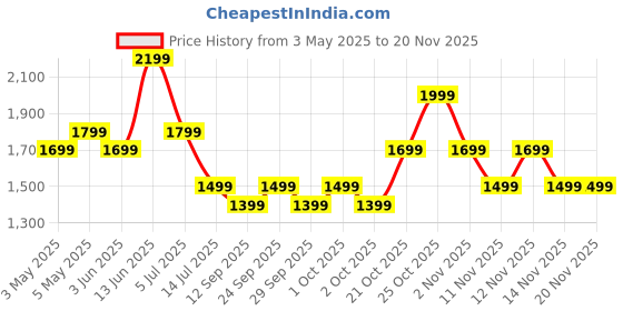 myntra.com Indo Era Floral Embroidered Thread Work Pure Cotton Kurta with Trousers & With Dupatta indo era Price History Graph from 3 May 2025 to 20 Nov 2025