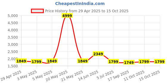myntra.com Indo Era Floral Embroidered Thread Work Pure Cotton Kurta with Trousers & With Dupatta indo era Price History Graph from 29 Apr 2025 to 14 Oct 2025