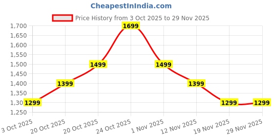 myntra.com Indo Era Floral Embroidered Thread Work Pure Cotton Straight Kurta With Trouser & Dupatta indo era Price History Graph from 3 Oct 2025 to 28 Nov 2025