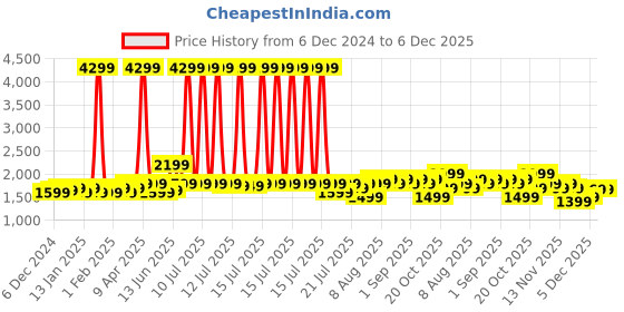myntra.com Indo Era Floral Embroidered Thread Work Pure Cotton Straight Kurta With Trousers & Dupatta indo era Price History Graph from 6 Dec 2024 to 6 Dec 2025