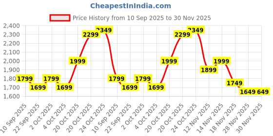 myntra.com Indo Era Floral Embroidered Thread Work Pure Cotton Straight Kurta With Trousers & Dupatta indo era Price History Graph from 10 Sep 2025 to 29 Nov 2025